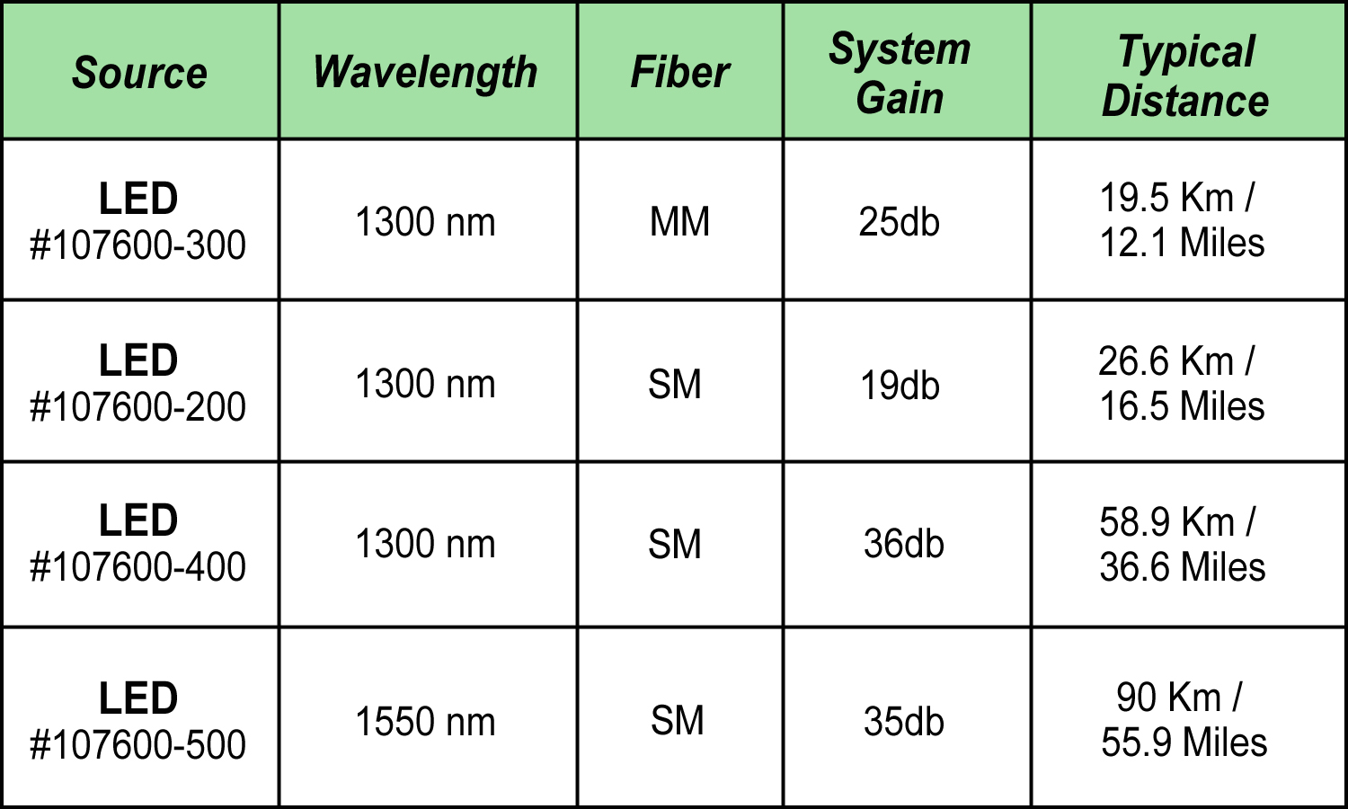 Product information chart